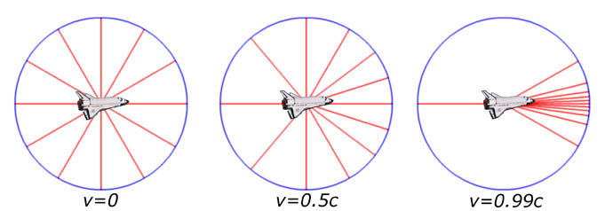 Schematic showing the aberration effect 
for different velocities.